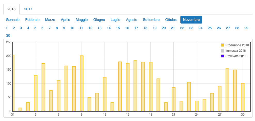 e distribuzione dati giornalieri